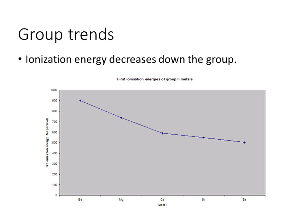 Group trends Ionization energy decreases down the group.